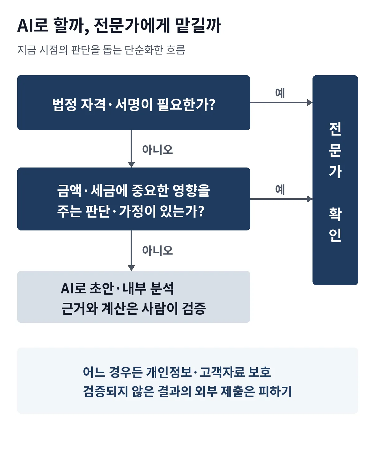 AI 활용과 전문가 확인을 구분하는 판단 흐름