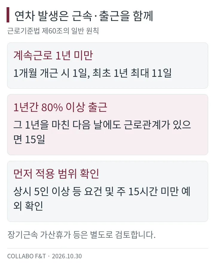 연차 발생은 근속·출근을 함께 — 계속근로 1년 미만: 1개월 개근 시 1일, 최초 1년 최대 11일; 1년간 80% 이상 출근: 그 1년을 마친 다음 날에도 근로관계가 있으면 15일; 먼저 적용 범위 확인: 상시 5인 이상 등 요건 및 주 15시간 미만 예외 확인