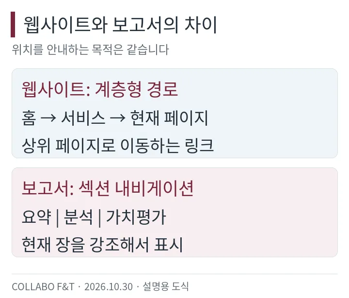 웹사이트의 계층 경로와 보고서의 현재 장 강조를 비교한 도표