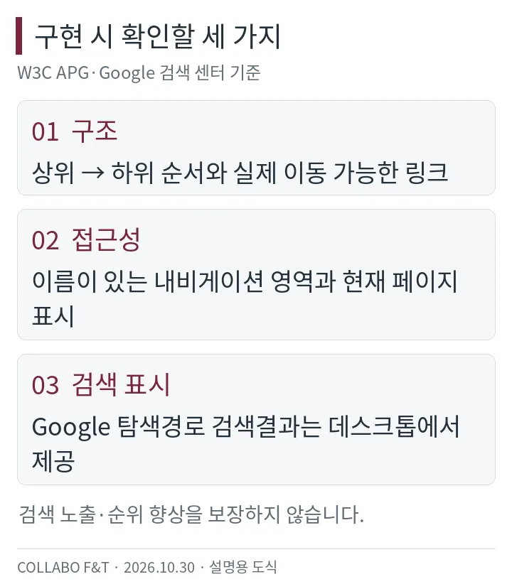 브레드크럼의 구조, 접근성, Google 데스크톱 검색결과 표시를 점검하는 세 가지 항목