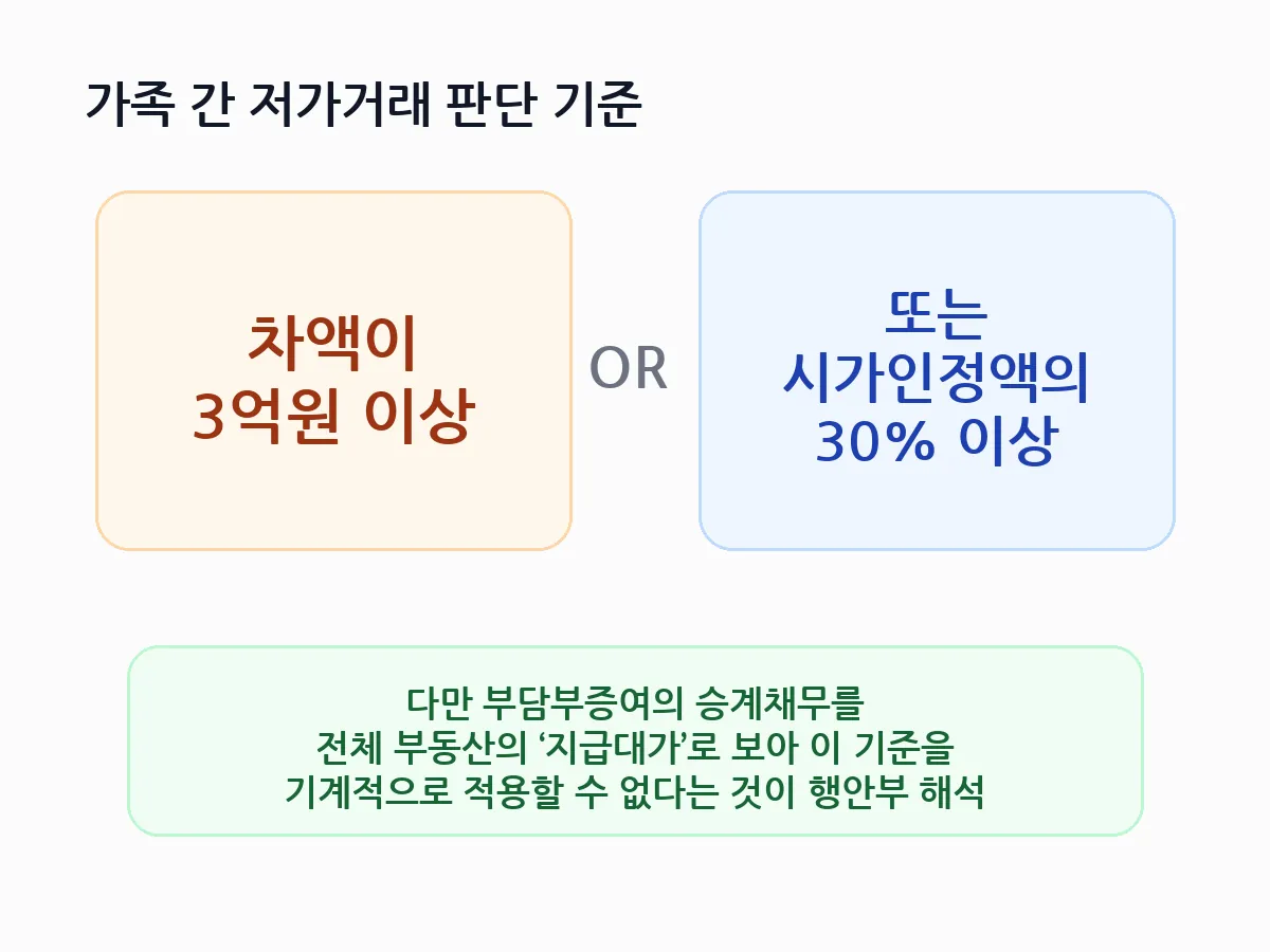가족 간 저가거래 3억원 또는 30퍼센트 기준
