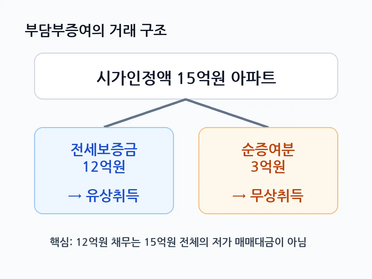 15억원 아파트를 12억원 채무인수와 3억원 증여분으로 나눈 부담부증여 구조