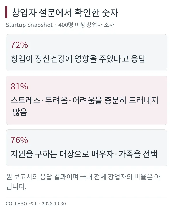 창업자 설문에서 확인한 숫자 — 72%: 창업이 정신건강에 영향을 주었다고 응답; 81%: 스트레스·두려움·어려움을 충분히 드러내지 않음; 76%: 지원을 구하는 대상으로 배우자·가족을 선택