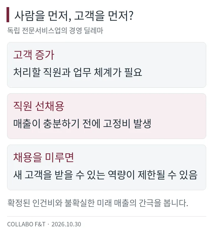 사람을 먼저, 고객을 먼저? — 고객 증가: 처리할 직원과 업무 체계가 필요; 직원 선채용: 매출이 충분하기 전에 고정비 발생; 채용을 미루면: 새 고객을 받을 수 있는 역량이 제한될 수 있음