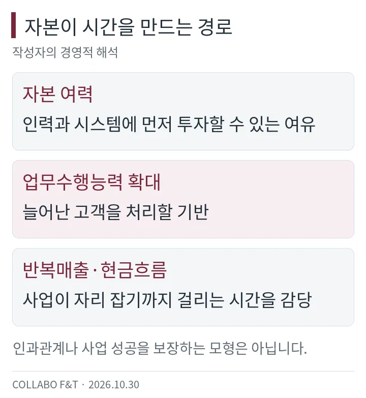 자본이 시간을 만드는 경로 — 자본 여력: 인력과 시스템에 먼저 투자할 수 있는 여유; 업무수행능력 확대: 늘어난 고객을 처리할 기반; 반복매출·현금흐름: 사업이 자리 잡기까지 걸리는 시간을 감당