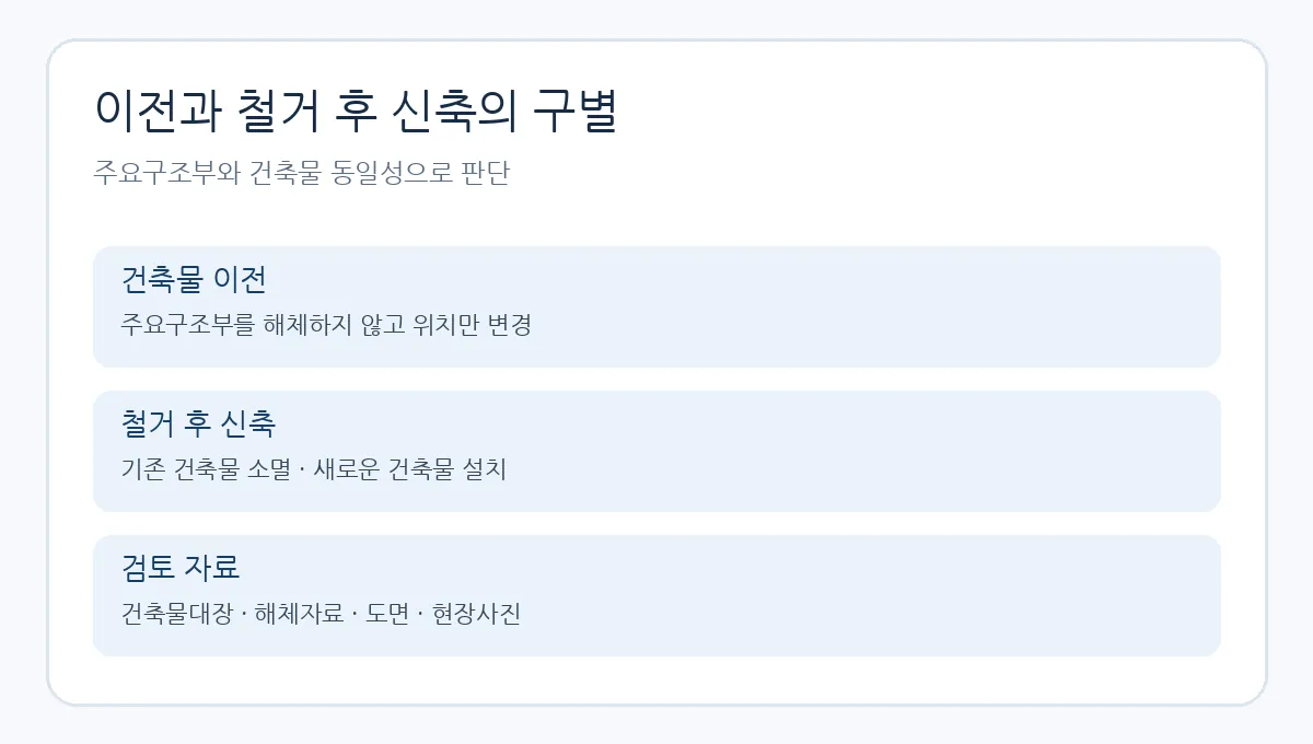 건축물 이전과 철거 후 신축의 차이를 비교한 도식