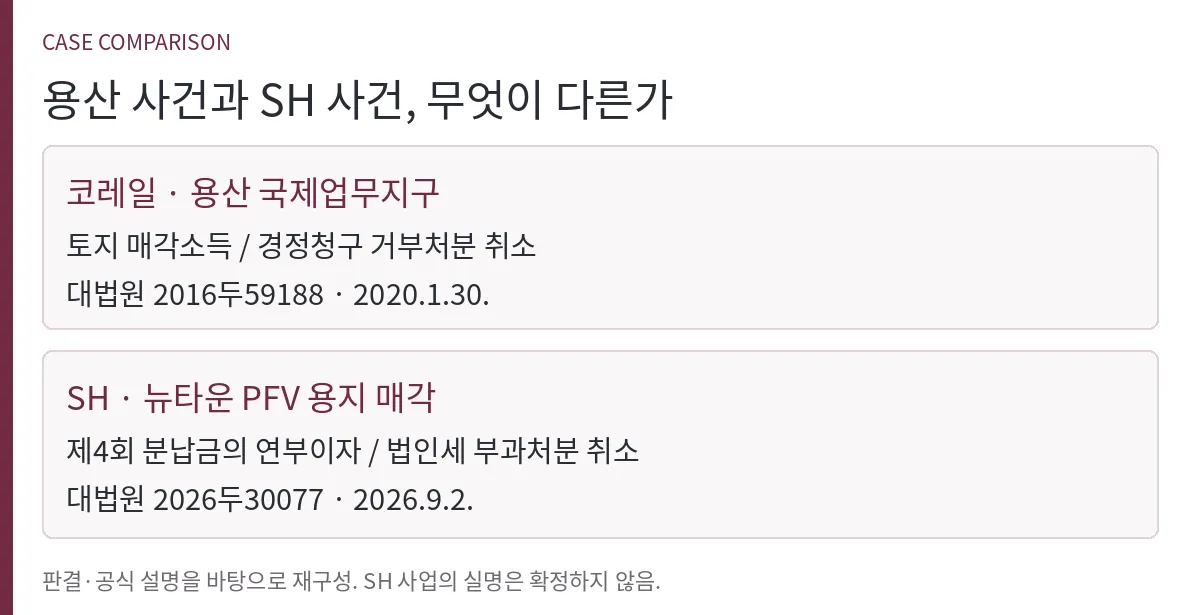 코레일 용산 사건과 SH 사건의 당사자·소득 유형·소송 형태·판결번호 비교