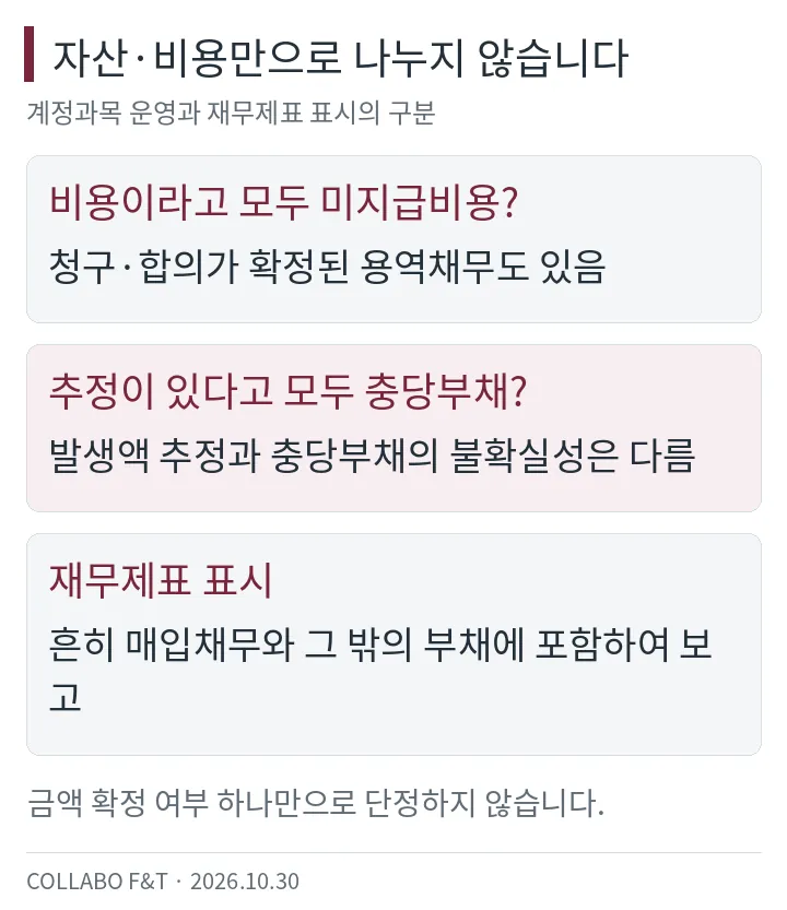 자산·비용만으로 나누지 않습니다 — 비용이라고 모두 미지급비용?: 청구·합의가 확정된 용역채무도 있음; 추정이 있다고 모두 충당부채?: 발생액 추정과 충당부채의 불확실성은 다름; 재무제표 표시: 흔히 매입채무와 그 밖의 부채에 포함하여 보고