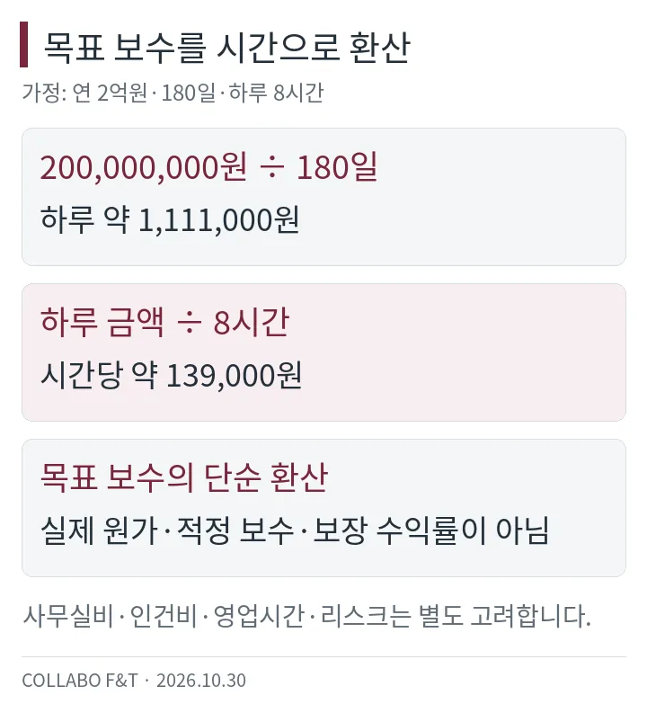 목표 보수를 시간으로 환산 — 200,000,000원 ÷ 180일: 하루 약 1,111,000원; 하루 금액 ÷ 8시간: 시간당 약 139,000원; 목표 보수의 단순 환산: 실제 원가·적정 보수·보장 수익률이 아님