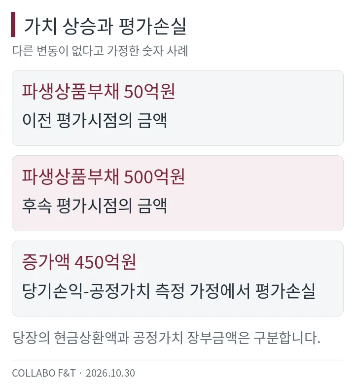 가치 상승과 평가손실 — 파생상품부채 50억원: 이전 평가시점의 금액; 파생상품부채 500억원: 후속 평가시점의 금액; 증가액 450억원: 당기손익-공정가치 측정 가정에서 평가손실