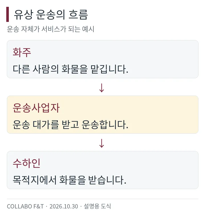 화주가 운송사업자에게 다른 사람의 화물 운송을 맡기고 수하인이 받는 흐름